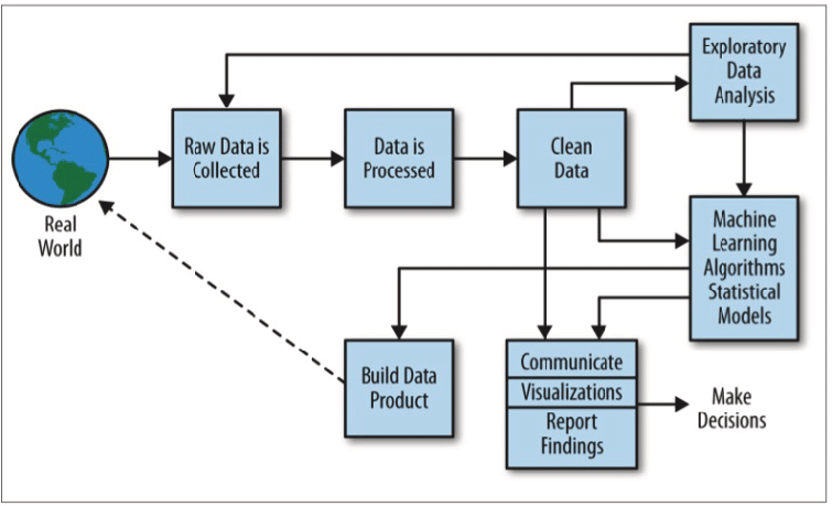 The Data Science Process